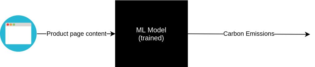 CHAPTER 3. METHODS 47 of the categorization scheme. However, this model uses the word embeddings of the text and name features that are also used to create the fabric_type and category columns.