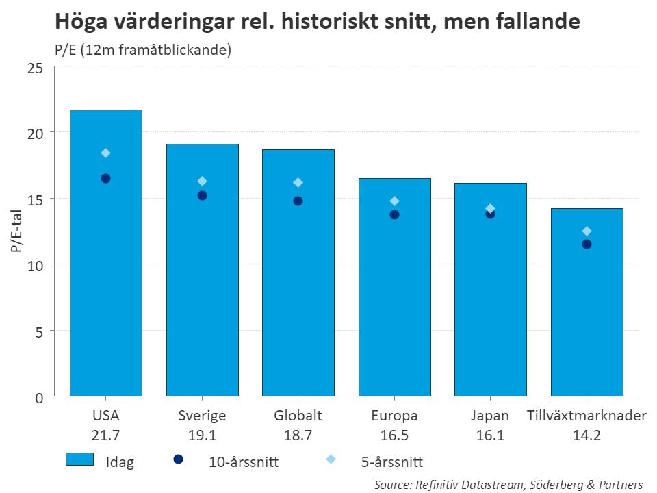 Marknad & Makro Innevarande veckas viktigaste marknad & makro Finansiella marknader Marknadens oro för nedjusterade stimulanser från den amerikanska centralbanken Fed har mildrats, men detta