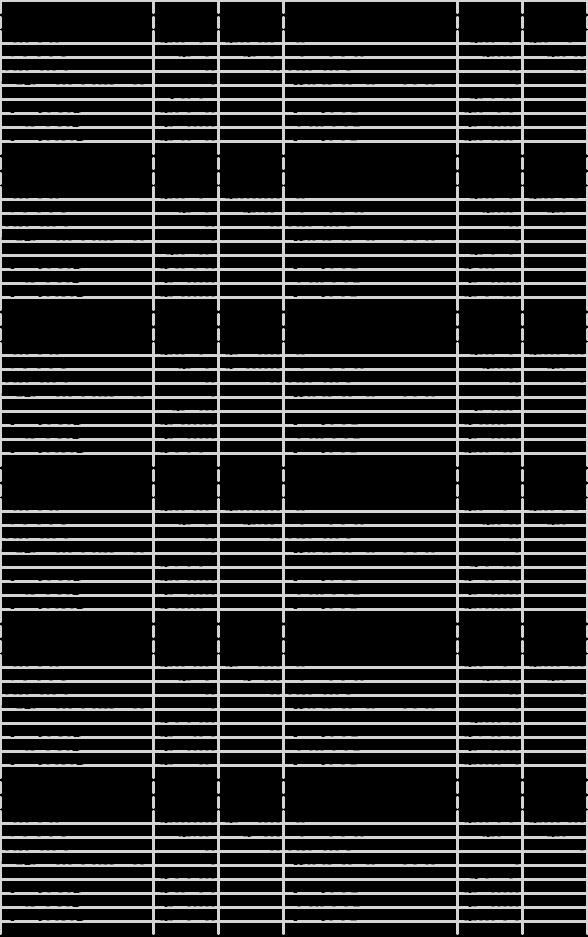 Tabell 7: Skewness och kurtosis Samtliga datapunkter S1