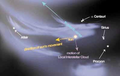 THE LOCAL CLOUD The Local Cloud, sometimes called the Local Fluff, is an interstellar cloud (roughly 30 light years across) through which our solar system is currently moving.