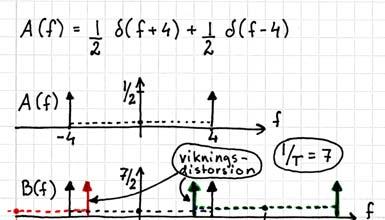 Ex2) Sampling och rekonsrukion En cosinus-signal a()=cos(24) samplas med samplingsfrekvensen 7. b() erhålls.