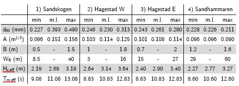 Appendix II P robability Intervals Table A.