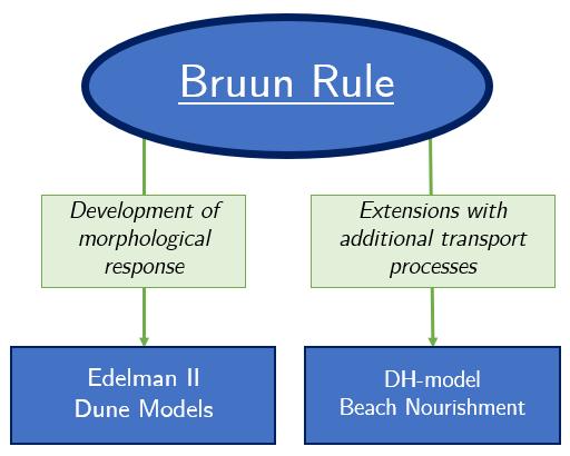 Figure 4.1: The two groups of models used.