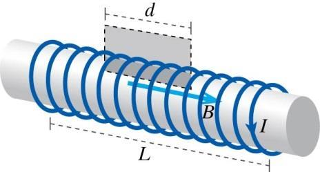 Beräkna med hjälp av Amperes lag magnetfältet inne i en solenoid med längden L och N varv med strömmen I ර B dԧl = μ 0 I Välj integrationskurva som på bilden