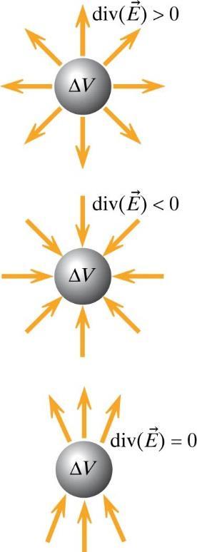 Differential form av Gauss lag Relatera fältet i rymden till laddning vid samma plats och tid q(x,y,z,t) E(x, y, z, t)