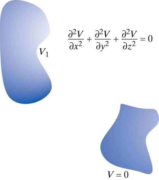 Elektrisk potential och Gauss lag div(e) = δe x δx + δe y δy + δe z δz = ρ ε 0 δ 2 V δx 2 + δ2 V δy 2 + δ2 V δz 2 = ρ ε 0 δv