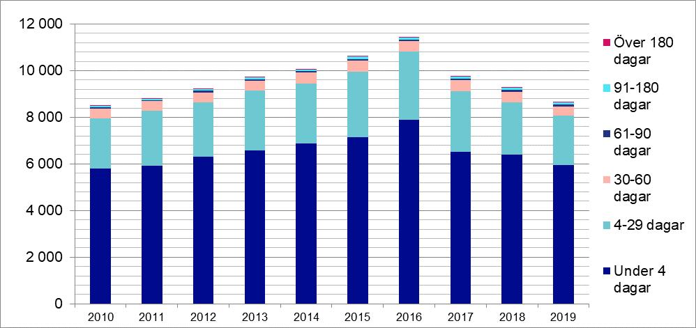 Tabell 12: Utvecklingen av den ordinarie personalens sjukfrånvaro samt hälsobaserade frånvaro (sjukfrånvaro, olycksfall i arbetet och på fritiden och rehabilitering totalt) sedan år 2010,