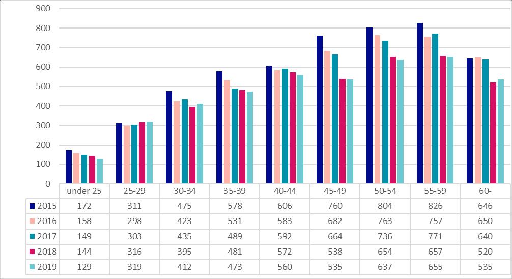 År Ordinarie Visstidsanställda Totalt 2015 5176 1429 6605 2016 5072 1389 6461 2017 5029 1391 6420 2018 4507 1325 5832 2019 4456 1305 5761 Tabell 3: Antalet anställningsförhållanden för ordinarie och