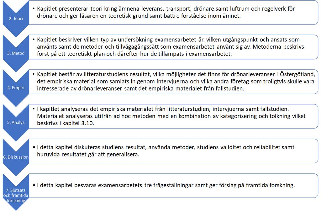 1.6 Rapportens disposition Figur 1 beskriver