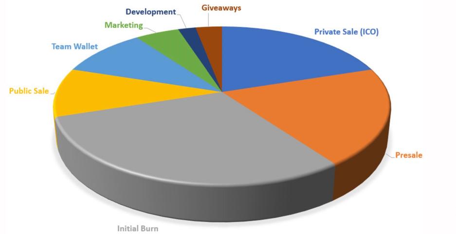 Tokenomics Totalt utbud = 1 tusen biljoner Privat försäljning = 200 biljoner Förköp = 200