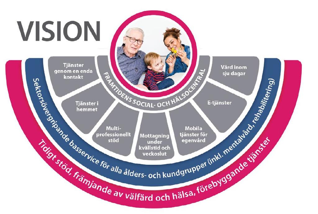 människornas behov. I framtidens social- och hälsocentral utgör tjänsternas interna integration ett mycket väsentligt mål.