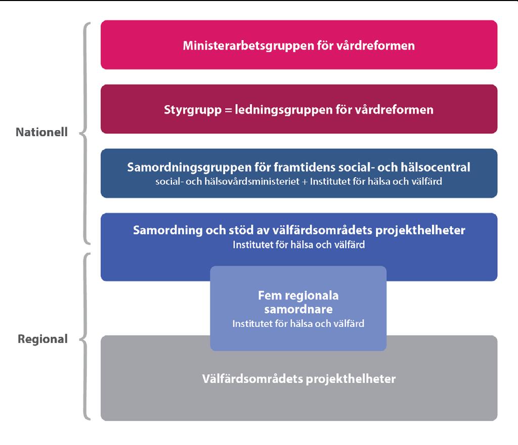 3 Programmets nationella genomförandeorganisation SHM har tillsatt en ledningsgrupp för social- och hälsovårdsreformen. Till ledningsgruppens uppgifter hör att vara en styrgrupp för detta program.