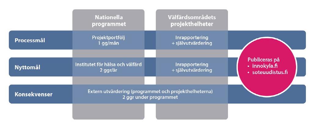 5 Uppföljning och utvärdering av programmet Hur programmet Framtidens social- och hälsocentral förverkligas följs upp och utvärderas både nationellt och i välfärdsområdenas projekthelheter på tre