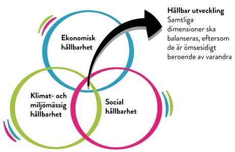 Vad innebär hållbar produktutveckling?