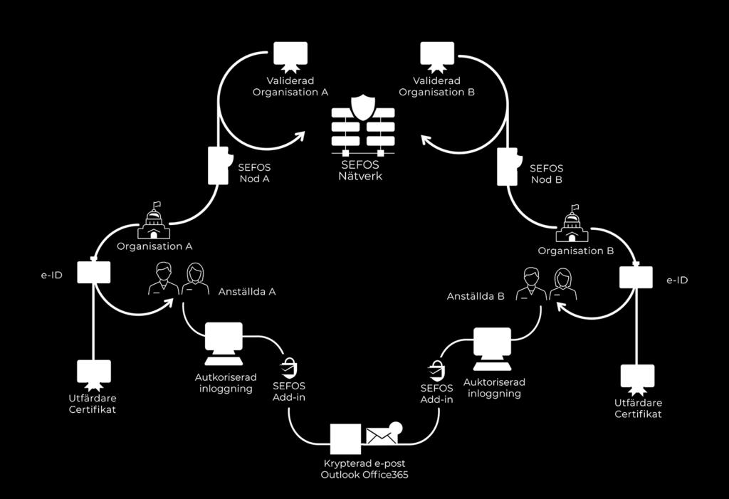 Ta kontakt med Meaplus för närmare information. 6. Information som skickas till en eller flera mottagare, krypteras via organisationens SEFOS nod och skickas därefter som en krypterad fil. 7.