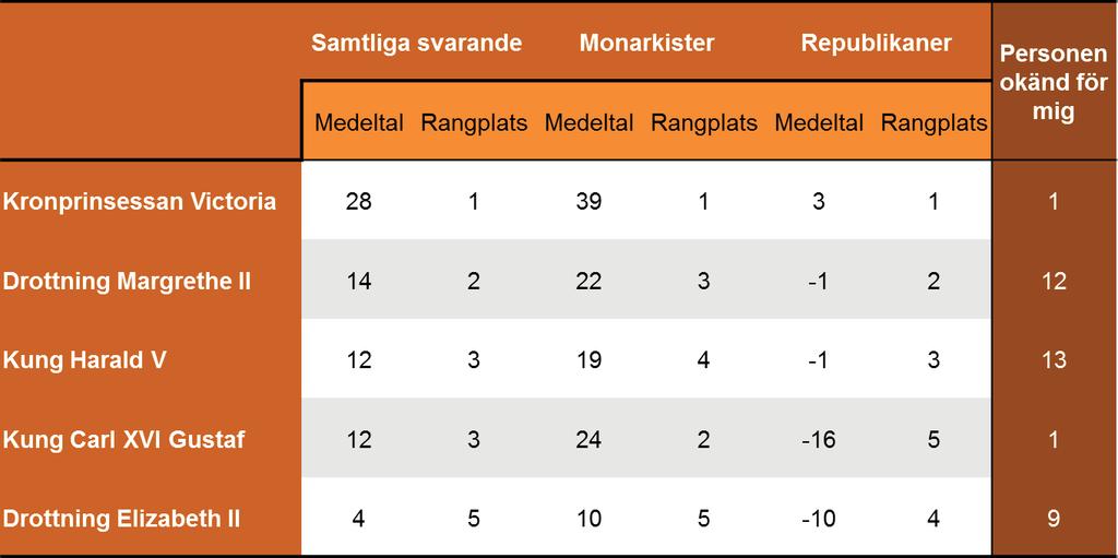 Svenska folkets bedömning av några europeiska kungligheters popularitet Kommentar: Mätningen bygger på en ogillar-gillarskala med värden mellan -5 (ogillar) och +5 (gillar).