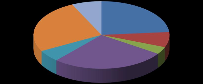 Översikt av tittandet på MMS loggkanaler - data Small 26% Övriga* 7% Tittartidsandel (%) svt1 23,6 svt2 7,3 TV3 3,5 TV4 27,1 Kanal5 5,6 Small 25,8 Övriga* 7,1 svt1 24% Kanal5 6% TV4 27%