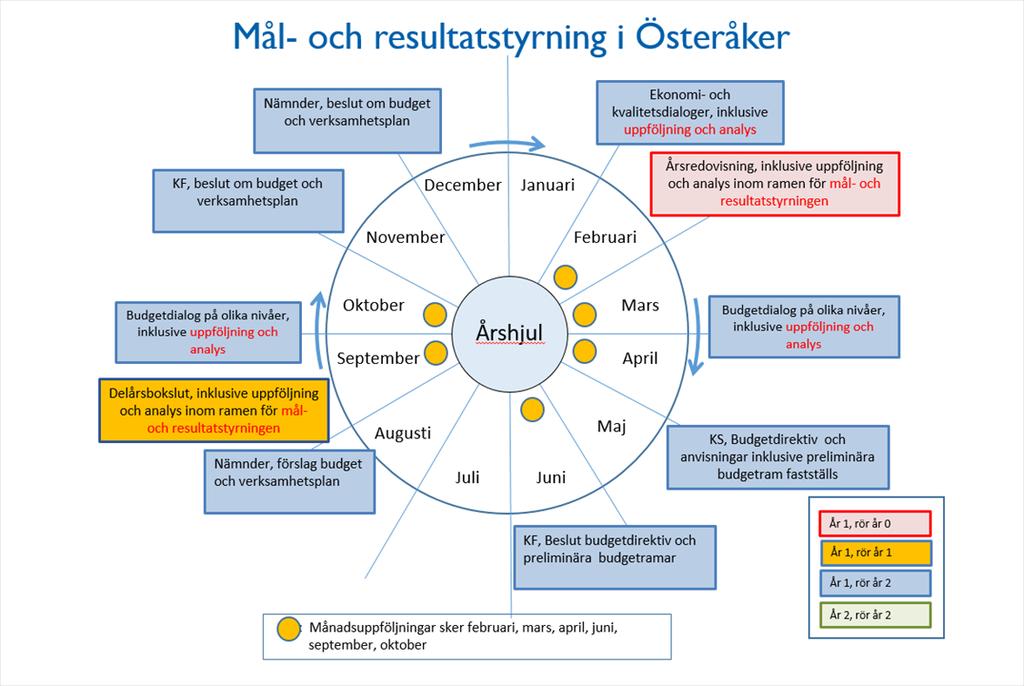 Från och med 2021 görs månadsuppföljningar vid sex tillfällen per år (se bild nedan).