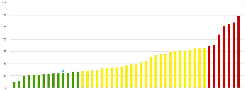 Jämförelse Urval: Kommuner med 10 000-14 999 invånare (ovägt medel). Det senaste resultatet (31 dagar) förhåller sig bra i jämförelse med jämförbara kommuner med 10 000 14 999 invånare.