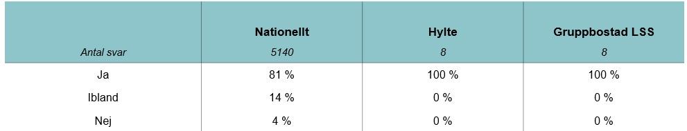 Beslutsunderlag för analys av nyckeltal KF nyckeltal nr 21 Nyckeltalsnamn: Andel som är nöjda med den hjälp och det stöd de får inom LSS (%).