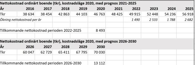 Tabellen och trendlinje nedan visar att omsorgskontoret fram till 2025 behöver 8 493 tkr och ytterligare 13 112 tkr från 2026-2030 för att klara omsorgsbehoven för omsorg i hemmet.