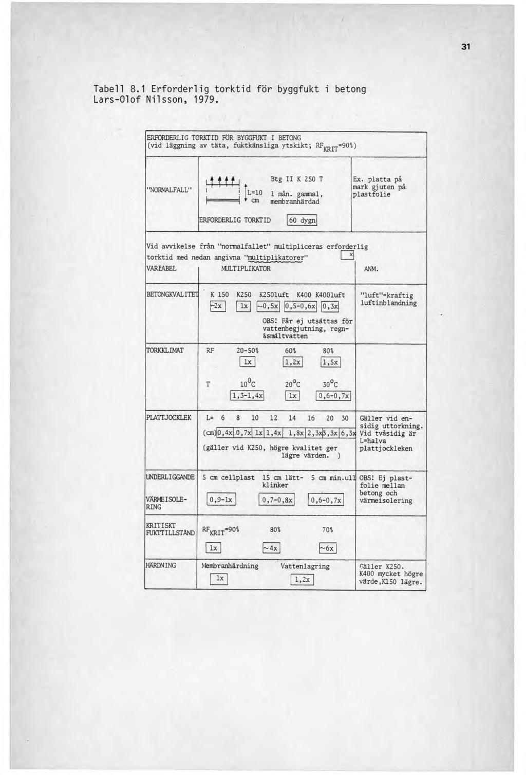 Tabell 8.1 Erforderlig torktid för byggfukt i betong Lars-Olof Nilsson, 1979.