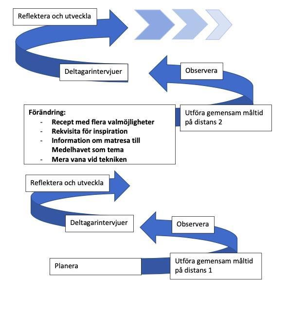 41 Det som förändrades inför den andra måltiden var receptens upplägg, som nu hade flera alternativ att välja på för smaksättning av rätterna.