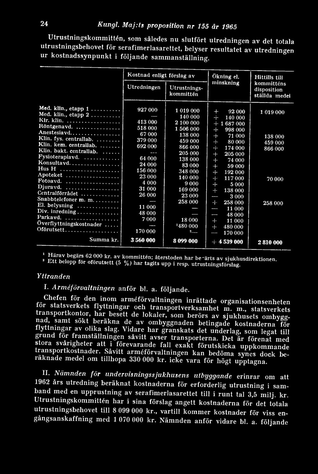 kostnadssynpunkt i följande sammanställning. Kostnad enligt förslag av Utredningen Utrustningskommittén Ökning el. minskning Hittills till kommitténs disposition ställda medel Med. klin., etapp 1.