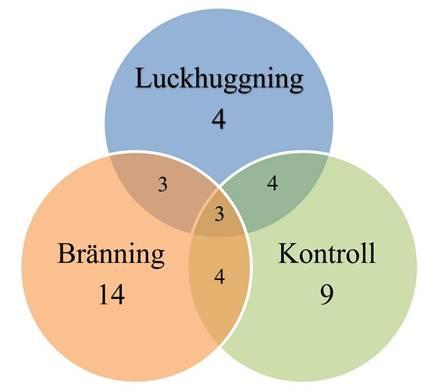 Tabell 1. Antal arter och abundans för varje behandling för respektive år, samt totalt för hela studien. Table 1.