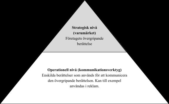 kommunikation. De två nivåerna av storytelling illustreras i den för studien anpassade modellen nedan. Se bilaga 1 för originalmodellen. Figur 1: Fogs m.fl.