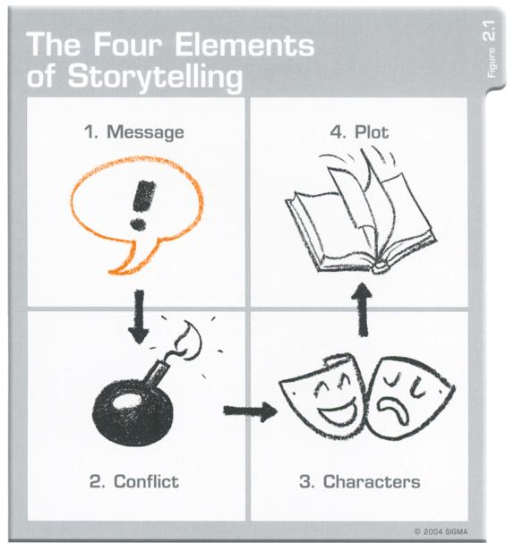 Bilaga 2: The Four Elements of