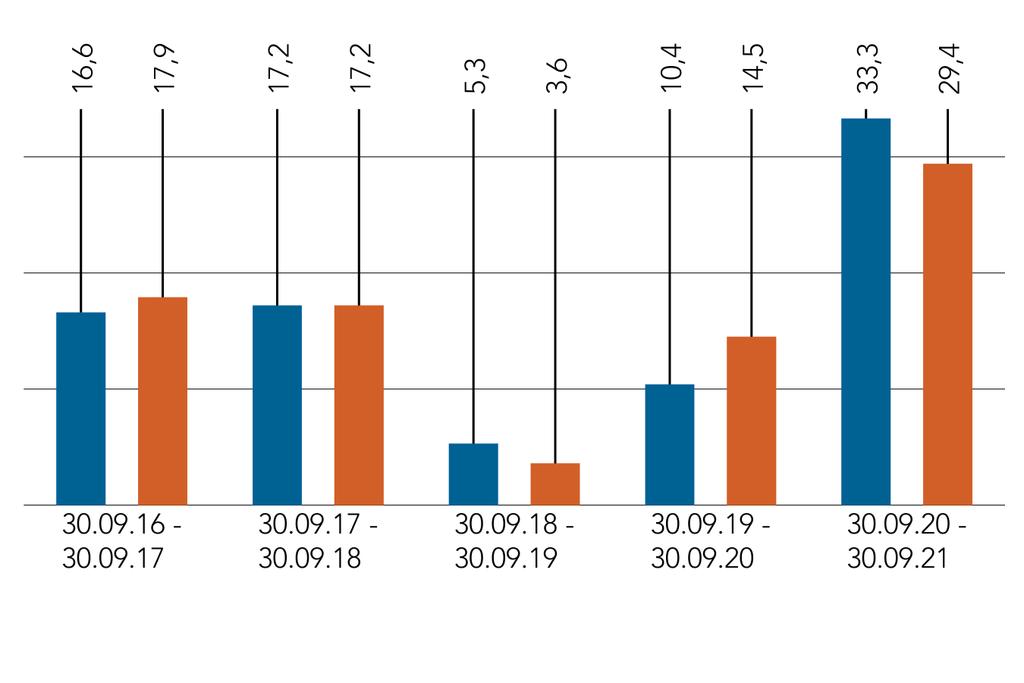 Tidigare resultat är ingen tillförlitlig indikation på framtida resultat. ens avkastning kan påverkas av valutakursvariationer. Avkastningsjämförelse(r) Jämförelsegrupp Marknadsindex från 0.