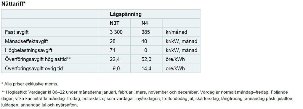 Vattenfall har en differentierad effekttaxa med en grundavgift samt en extra tillkommande effektavgift under höglasttid (kr/kw).