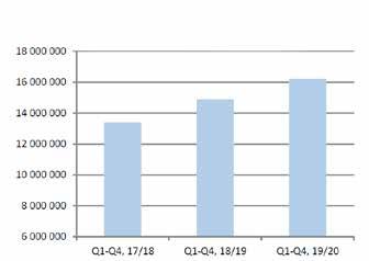 Trots pandemin ökade bolagets försäljning av egenutvecklade produkter i Kentima AB under Q4 med 2 procent, jämfört med samma period föregående år.