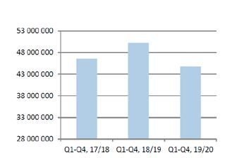 Koncernen - Omsättning, 3 år Period april-juni (Q4, 3 månader) Koncernen - Omsättning, 3 år Period juli-juni (Q1-Q4, 12 månader) Tillväxten av Egenutvecklade Produkter är viktig för bruttovinsten Vi