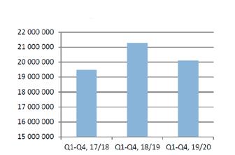 Koncernen - Bruttovinst, 3 år Period april-juni (Q4, 3 månader) Koncernen - Bruttovinst, 3 år Period juli-juni (Q1-Q4, 12 månader) Jag är väldigt tacksam över att alla våra medarbetare hittills