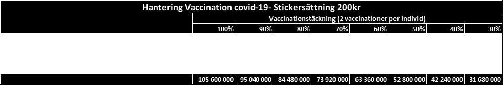 6 (7) Vid vaccinationer mot svininfluensan låg täckningsgraden nationellt på runt 60 procent. Region Halland har efterhört med övriga regioner om planer för ersättning.