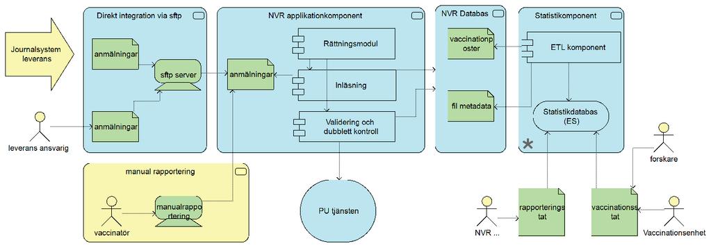 vaccinationstäckningen i registret, vilket indikerar att viss rapportering förbises när förutsättningarna för effektiv registrering är sämre (26).