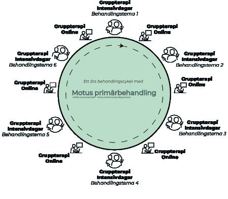 Utbildningsform Behandling och metodik grundar sig i trauma- och beroendelära från bla. Dr Gabor Maté, Dr Patricia Love, PhD Peter A.