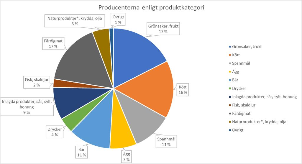 Alla producenter samlades i en lista och fick ett eget producentnummer. I listan definierades även huvudkategori för produkterna producenten sålde.