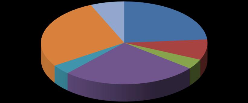 Översikt av tittandet på MMS loggkanaler - data Small 28% Tittartidsandel (%) Övriga* 6% svt1 23,7 svt2 8,0 TV3 3,9 TV4 26,3 Kanal5 3,8 Small 27,7 Övriga* 6,6 svt1 24% Kanal5 4% TV4 26%