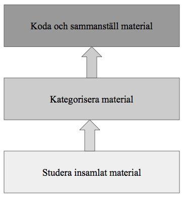 3.6 Analys Empirin som samlats in från webbenkäterna analyserades först genom en övergripande granskning av svaren.