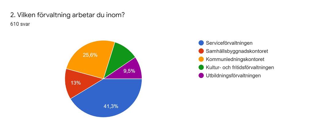 deltagit i enkäten är de flesta mellan 35-65 år och minst antal respondenter är mellan 18-25 år.