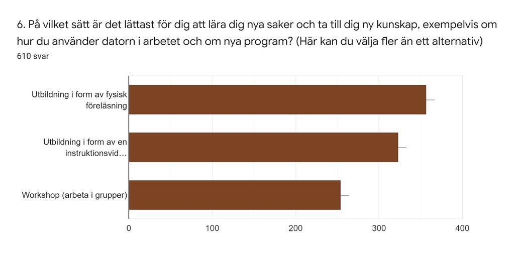 Figur 9: Hur lär sig respondenterna lättast nya saker och tar till sig ny kunskap Fråga 6 I denna fråga fick respondenterna möjlighet att ge fler svar än ett på hur de lättast lär sig nya saker och