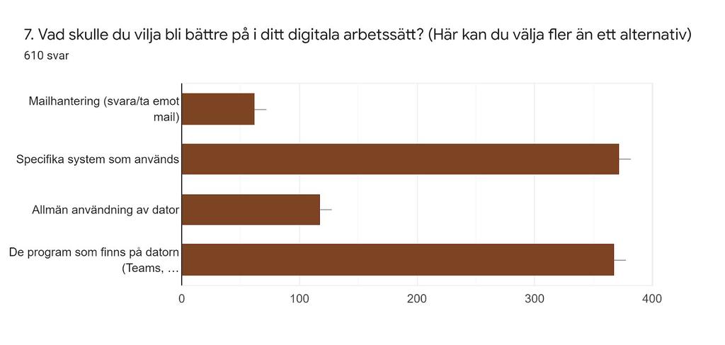 323 st (53%) valde utbildning i form av en instruktionsvideo och 254 st (41,6%) valde workshop (arbeta i grupper).