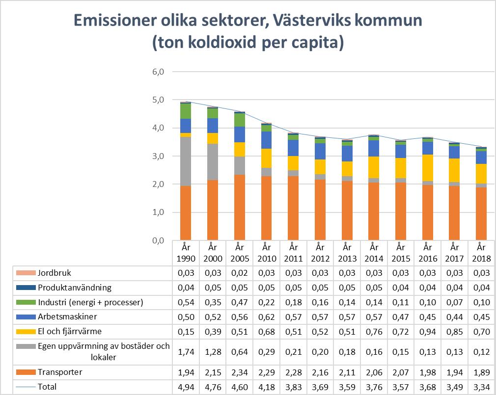 Minskade utsläpp av växthusgaser Övergripande mål för minskade utsläpp av växthusgaser: Västerviks kommun stödjer arbetet för att nå målet om en fossilbränslefri region Kalmar län till år 2030 2030