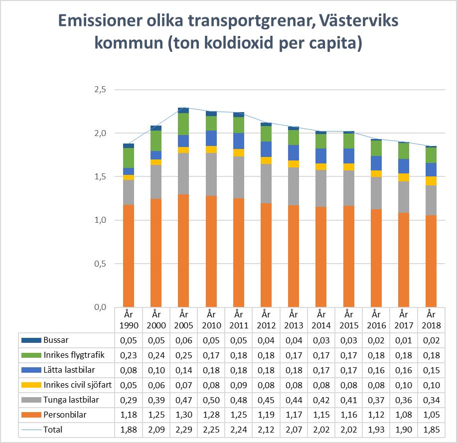 Koldioxidutsläpp från transporter i hela Västerviks kommun som geografiskt område. Källa: Energikontor Sydost/Emissionsdatabasen, RUS 2021).