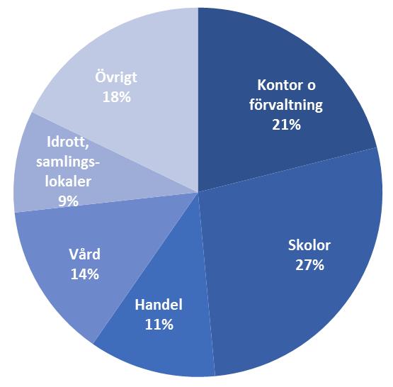 Figur 1: Fördelning av lokaler på olika byggnadskategorier Därefter gjordes ett urval för intervjuver baserat på fördelning mellan olika ägarformer inom de