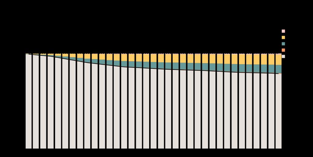 4.1.3 Resultat i grafer Referensscenario I figur 6 och 7 visas hur mycket den köpt mängde värme och el kommer att