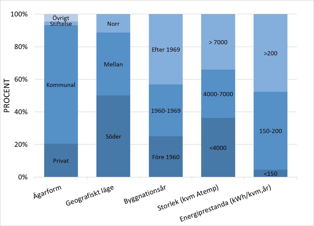 Figur 24: Fördelning av byggnader och fastighetsägare, som genomfört projekt enligt totalmetodiken, avseende ägarform, geografiskt läge, ålder, storlek och energiprestanda Resultatet för de studerade